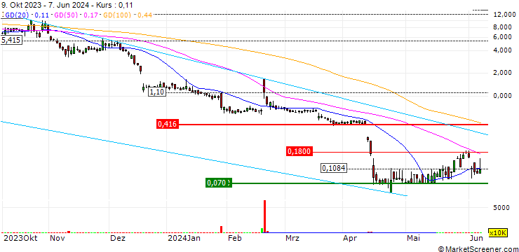 Chart Motus GI Holdings, Inc.