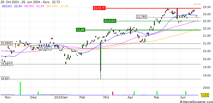 Chart Franklin FTSE Asia ex Japan ETF - USD