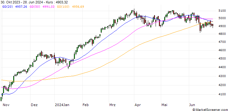 Chart Citigroup-Indication Euro Stoxx 50