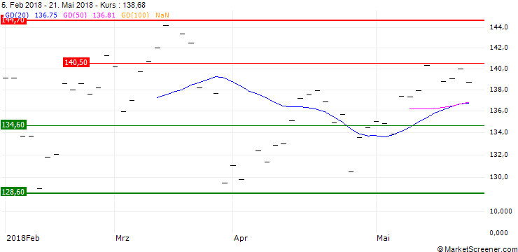 Chart Invesco EQQQ NASDAQ-100 UCITS ETF CHF Hedged Acc - CHF
