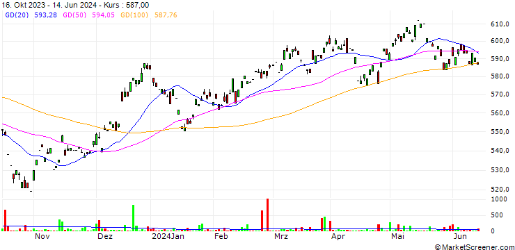 Chart AMUNDI INDEX MSCI PACIFIC EX JAPAN SRI PAB UCITS ETF - EUR