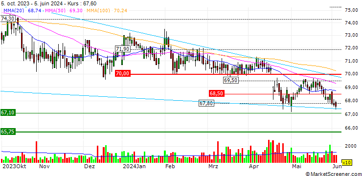 Chart Luzerner Kantonalbank AG