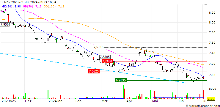 Chart Xtrackers S&P 500 Inverse Daily Swap UCITS ETF - USD