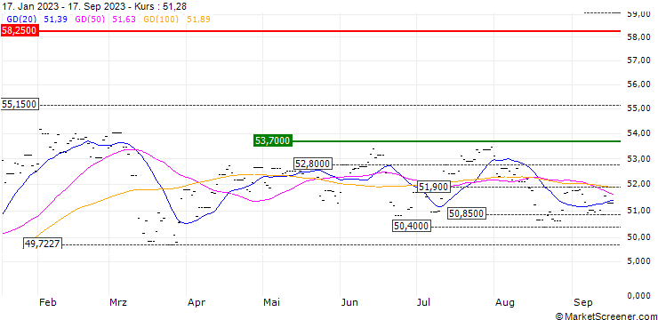 Chart Xtrackers MSCI Europe Small Cap ETF 1C