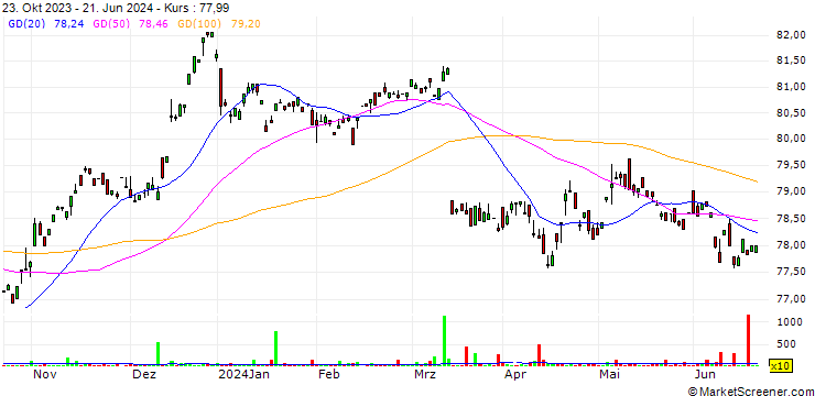 Chart iShares  High Yield Corp Bond UCITS ETF - EUR