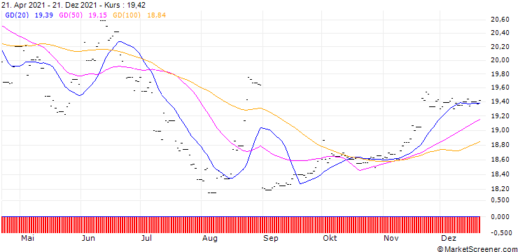 Chart Xtrackers MSCI Thailand ETF 2C