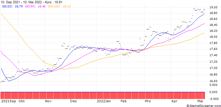 Chart Xtrackers MSCI China ETF 2C