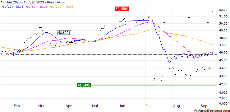 Chart Xtrackers MSCI NA High Div Yld ETF 1C