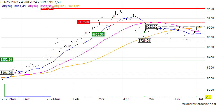 Chart AMUNDI JAPAN TOPIX UCITS ETF  (C) - JPY