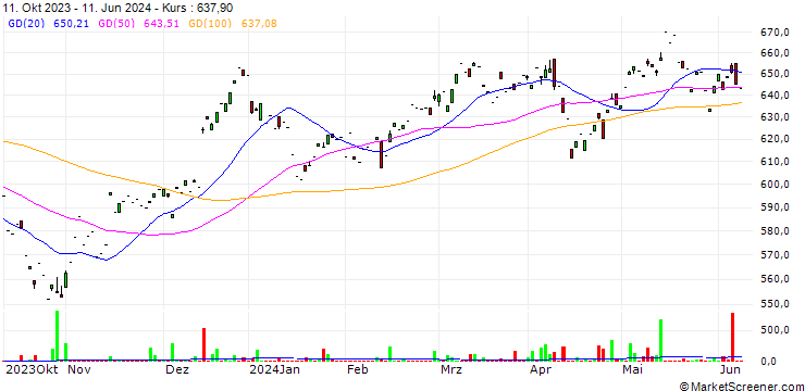 Chart AMUNDI INDEX MSCI PACIFIC EX JAPAN SRI PAB UCITS ETF - USD