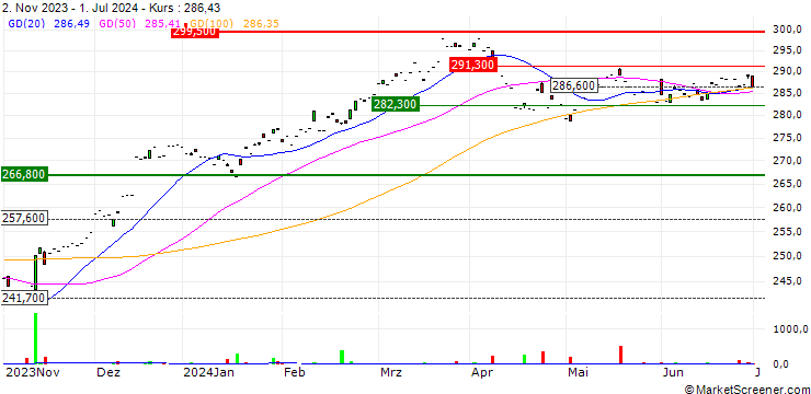 Chart AMUNDI S&P 500 BUYBACK UCITS ETF - USD
