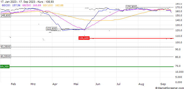 Chart UBS(Lux)FS FTSE 100 GBP Adis