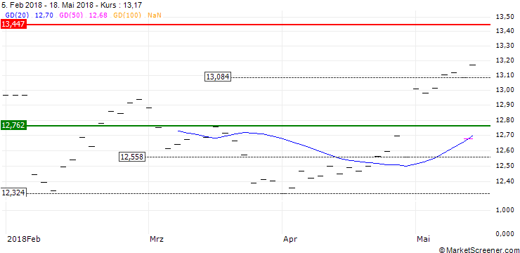 Chart UBS (Irl) ETF plc  MSCI Australia UCITS ETF (hedged to EUR) A-acc - EUR