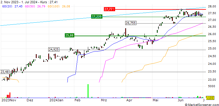 Chart UBS ETF (CH)  MSCI Switzerland ETF hedged to USD A-dis - USD