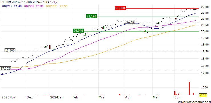 Chart BNP Paribas Easy S&P 500 UCITS ETF - C - USD