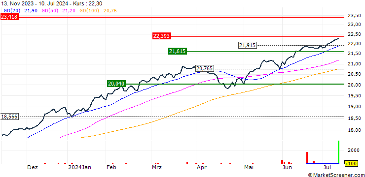 Chart BNP Paribas Easy S&P 500 UCITS ETF - C - USD