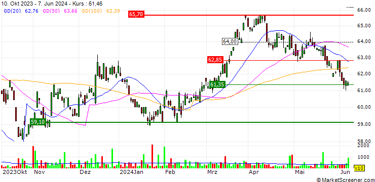 Chart iShares Global Agriculture Index ETF - CAD