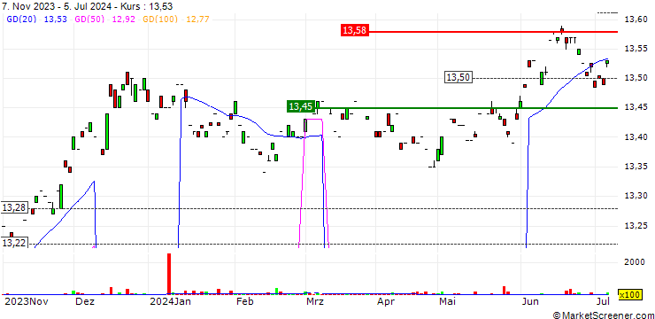 Chart BMO Short Federal Bond Index ETF - CAD
