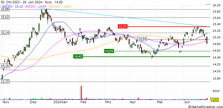 Chart BMO Long Corporate Bond Index ETF - CAD