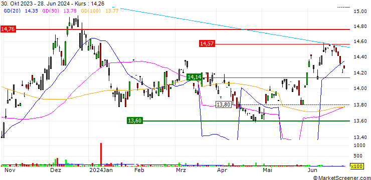 Chart BMO Real Return Bond Index ETF - CAD