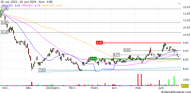 Chart Global X Natural Gas ETF - CAD
