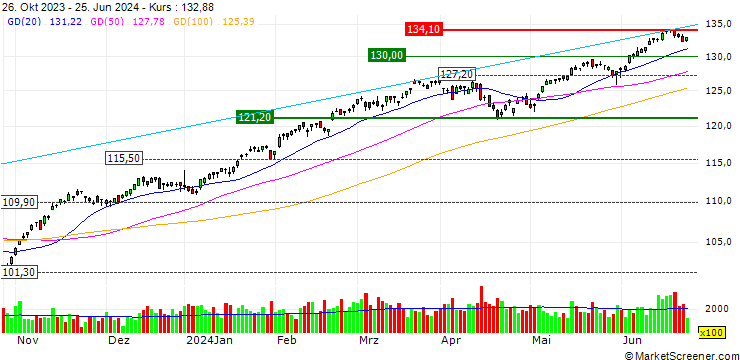 Chart Vanguard S&P 500 Index ETF - CAD