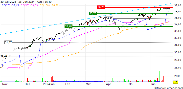 Chart TD S&P 500 Index ETF - CAD