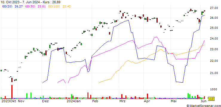 Chart CI Tech Giants Covered Call ETF - CAD Hedged
