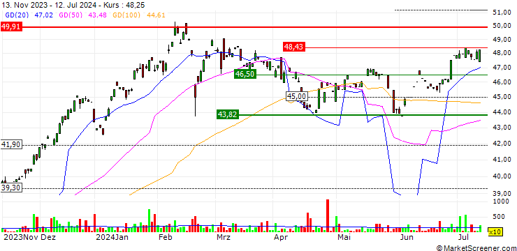 Chart Evolve Cyber Security Index ETF - CAD Hedged - CAD