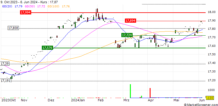 Chart Xtrackers USD Corporate Bond Short Duration SRI PAB UCITS ETF 1D - USD