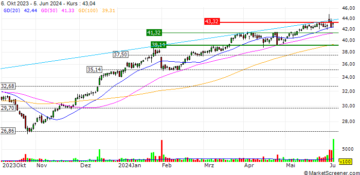 Chart OPEN END TURBO LONG - DWS GROUP