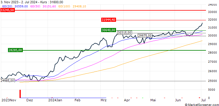 Chart AMUNDI JPX-NIKKEI 400 UCITS ETF (C) - JPY