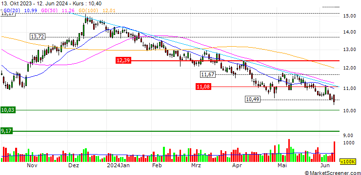Chart B3 S.A. - Brasil, Bolsa, Balcão