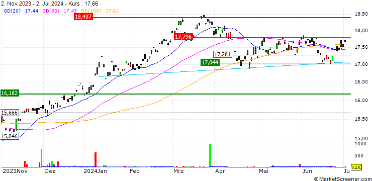 Chart Amundi MSCI Japan UCITS ETF - JPY (A)