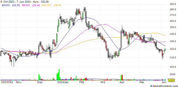 Chart Indo Amines Limited