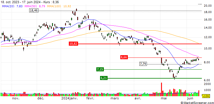 Chart Direxion Daily China Bear 3x Shares ETF - USD