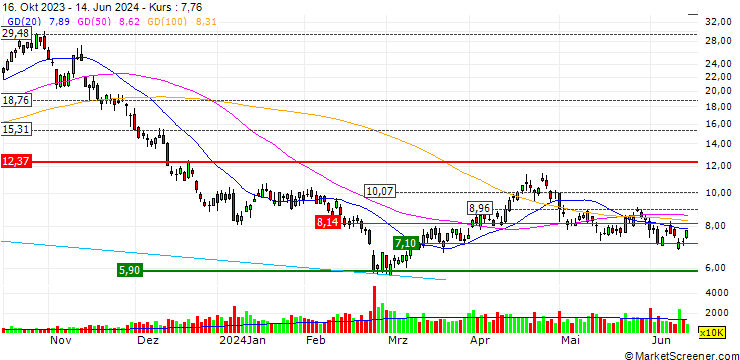 Chart Direxion Daily S&P Biotech Bear 3X Shares ETF - USD