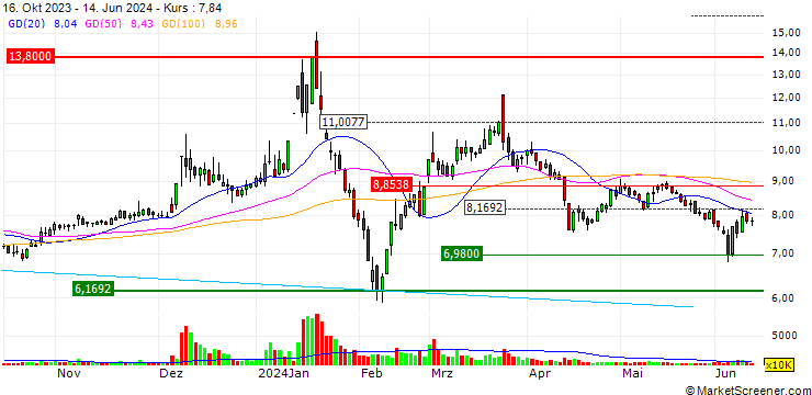 Chart Dongguan Huali Industries Co.,Ltd