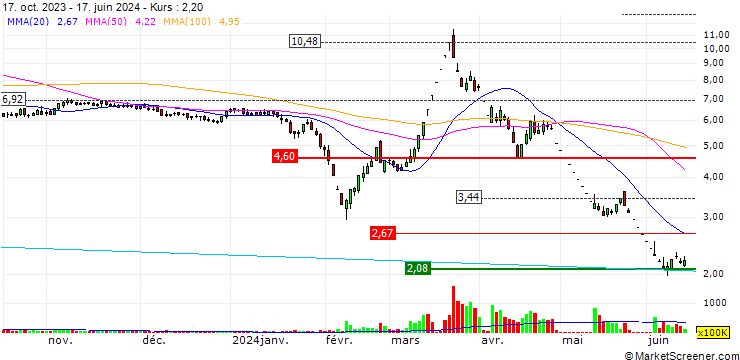 Chart Yongyue Science&Technology Co.,Ltd