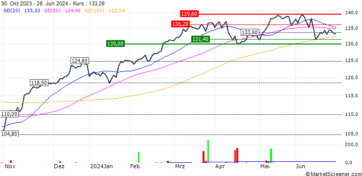 Chart AMUNDI EURO STOXX 50 UCITS ETF DR - (C) - USD
