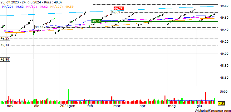 Chart PGIM Ultra Short Bond ETF - USD