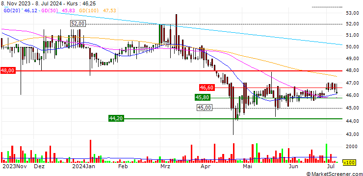 Chart San Miguel Food and Beverage, Inc.