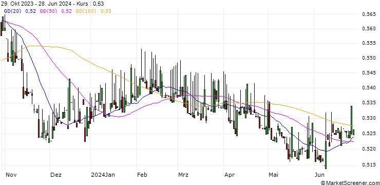 Chart Dschibuti-Franc / Albanian Lek (DJF/ALL)