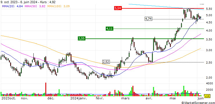 Chart Vulcan Energy Resources Limited