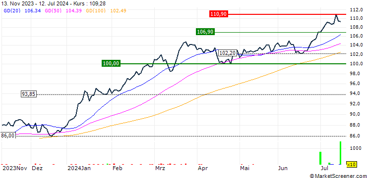 Chart AMUNDI JAPAN TOPIX UCITS ETF (C) - DAILY HEDGED CHF