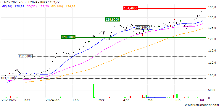 Chart AMUNDI JAPAN TOPIX UCITS ETF (C) - DAILY HEDGED USD