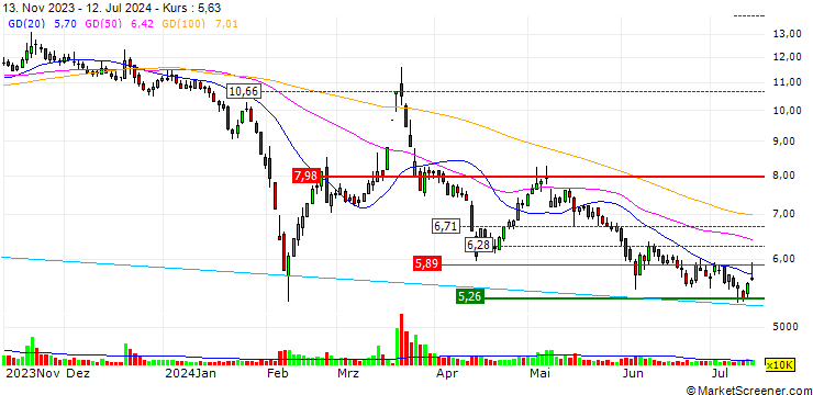 Chart Thalys Medical Technology Group Corporation