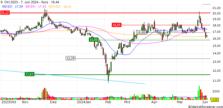 Chart Hunan Oil Pump Co., Ltd.