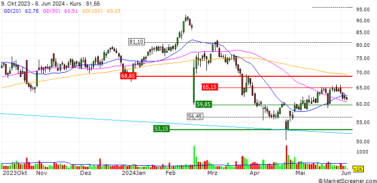 Chart OPEN END TURBO SHORT - GOOD INS