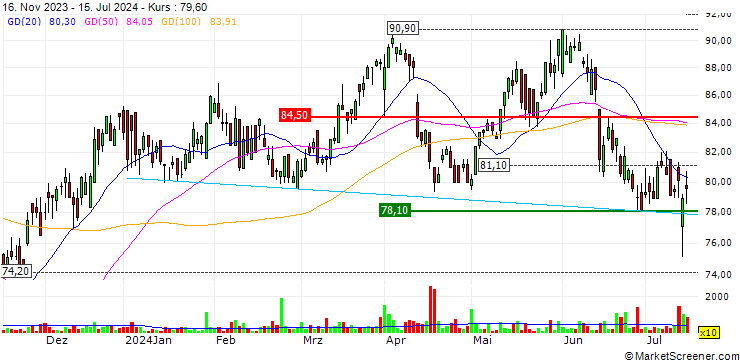 Chart Thermador Groupe